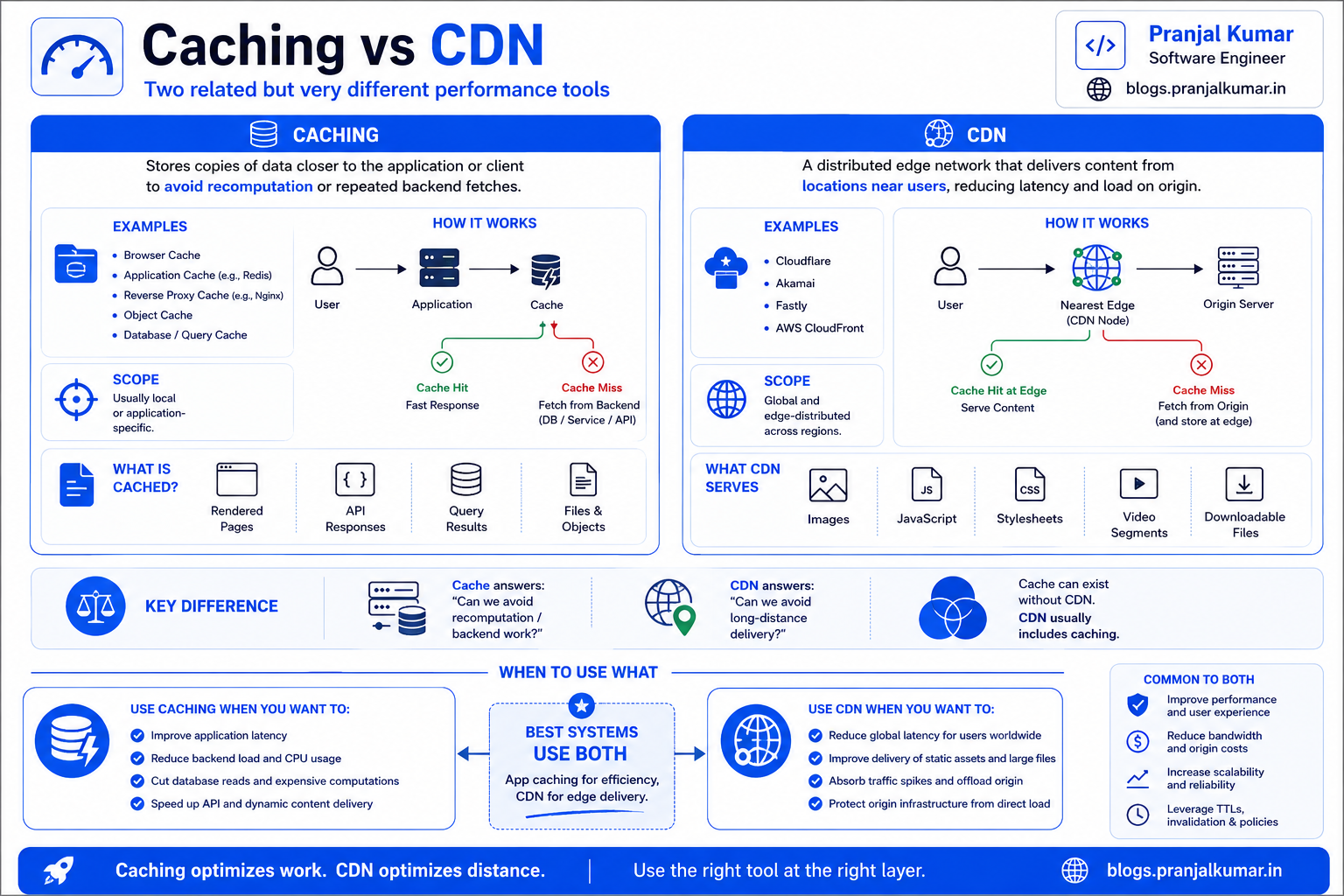 Caching vs CDN comparison
